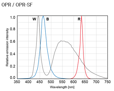 OPR / OPR-SF